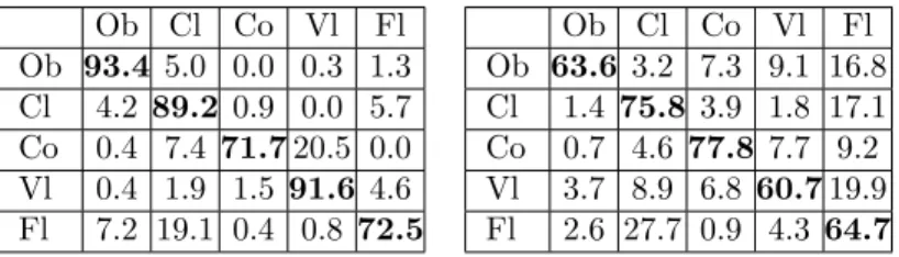 Table 1: Confusion matrix for instrument recognition with a state-of-the-art feature based approach(left), and based on decompositions on ISH atoms (right).