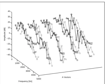 Figure 1: Examples of learned amplitude vectors A corresponding to 5 oboe notes, each played with 3 different velocities