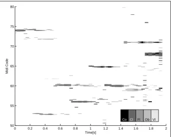 Figure 2: Time-pitch visualisation of the decomposition of a clarinet recording. Each atom is represented by a rectangle whose height is proportional to its amplitude and whose colour depends on its instrument class.