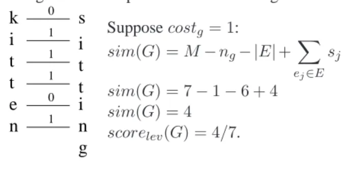 Figure 1: Example of Levenshtein alignment k i t t sit t i n gen011101 Suppose cost g = 1:sim(G) =M−ng − |E| + Xej ∈E s jsim(G) = 7−1−6 + 4sim(G) = 4scorelev(G) = 4/7