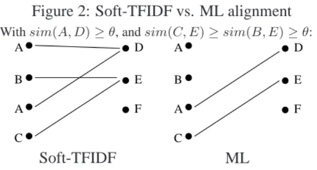 Figure 2: Soft-TFIDF vs. ML alignment