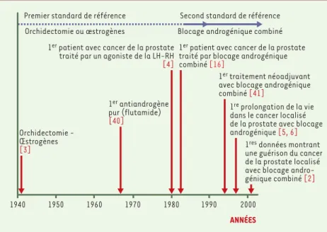 Figure 1. Historique des étapes principales de l’évolution du traitement hormonal du cancer de la prostate de 1941 à 2003