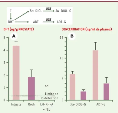 Figure 4. Effet de l’orchidectomie et du blocage androgénique combiné (addi- (addi-tion d’un antiandrogène pur, le flutamide, à l’orchidectomie ou au traitement avec un agoniste de la LH-RH) sur la concentration de dihydotestostérone (DHT) dans le tissu pr