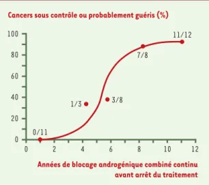 Figure 6. Effet de la durée du blocage androgénique combiné sur le contrôle à long terme ou la guérison probable du cancer localisé de la prostate