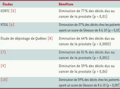 Tableau I. Études randomisées montrant une diminution des décès dus au can- can-cer de la prostate par blocage androgénique.