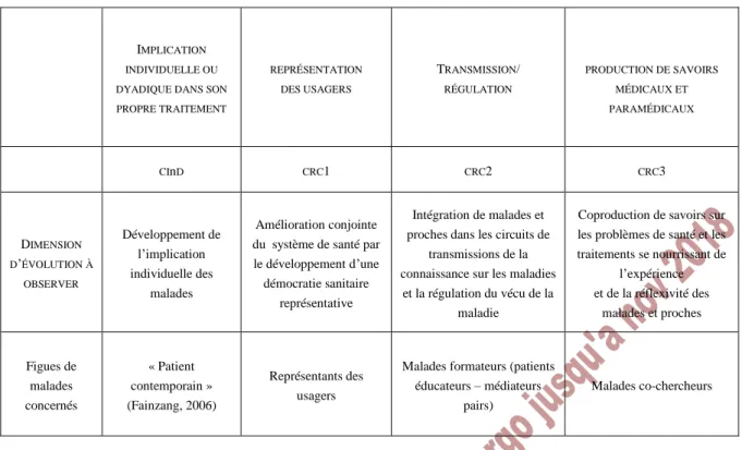 Tableau 1. Typologie des fonctions attribuées à la participation de malades et proches dans les discours  