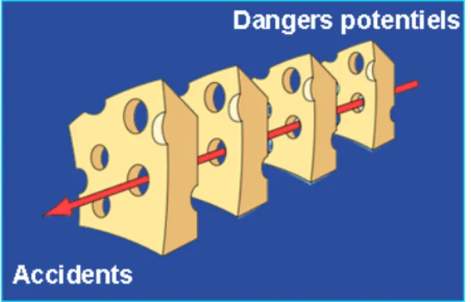 Figure 3 : Le modèle du Fromage Suisse (Reason, 2000) 