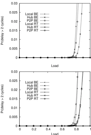 Fig. 7. Delay performance of SWING (top) and opportunistic scheme (bottom) in the local, hub and P2P scenarios in a ring of N = 8 nodes.