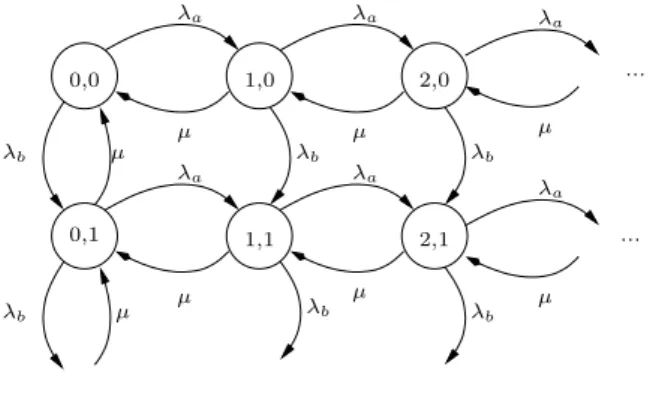Fig. 4. Markov chain for a single-server preemptive priority queuing system.