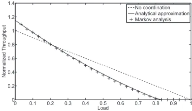 Fig. 3. Validation of the approximation (static coordination scheme).