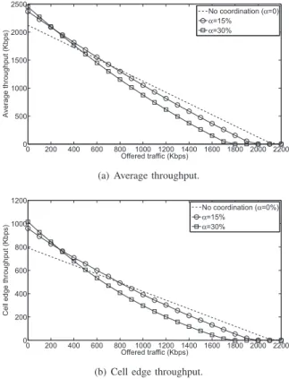 Fig. 4. Flow throughput for different sizes of the coordination zone.