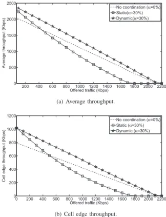 Fig. 5. Validation of the approximation (dynamic coordination scheme).