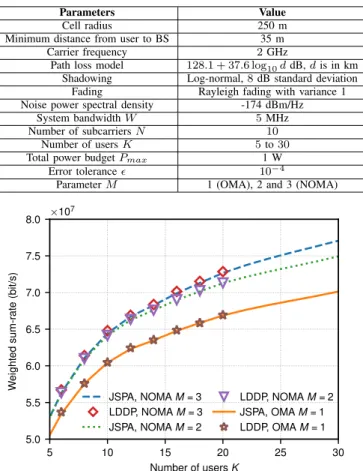 Fig. 4. WSR versus K for JSPA and LDDP