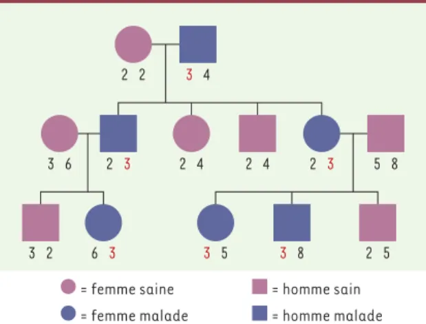 Figure 1. Représentation fictive d’une transmission non indé- indé-pendante d’un marqueur génétique et d’une maladie