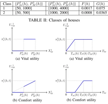 TABLE II: Classes of houses