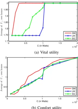 Fig. 3: Average utility per home over the DR period as a function of the available capacity (homogeneous case)