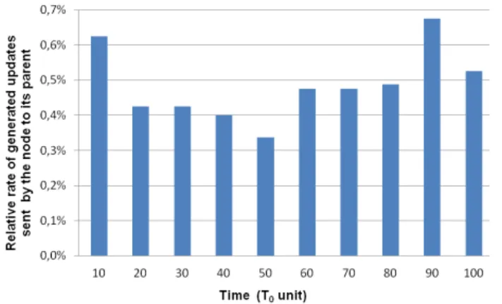 Figure 4. Relative rate of generated updates sent by a node to its parent.