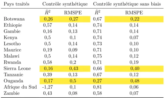 Tableau 1 – contrôle synthétique classique vs contrôle synthétique sans biais Pays traités Contrôle synthétique Contrôle synthétique sans biais