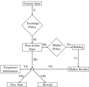 Fig. 1. Flowchart of the different actions taken and information received by a given prosumer in a timeslot.