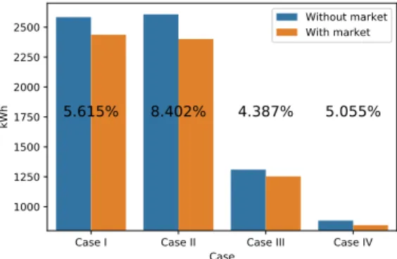 Fig. 4. TG reduction in four different scenarios with and without market.