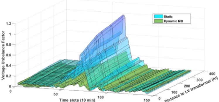 Figure 1: VUF variation along the highest loaded feeder.