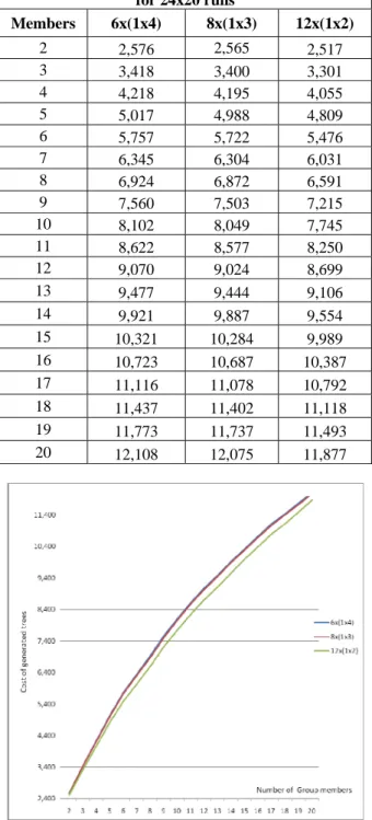 Table 1 shows that using more splitters with less splitting  capability reduces effectively the cost of the generated  multicast trees