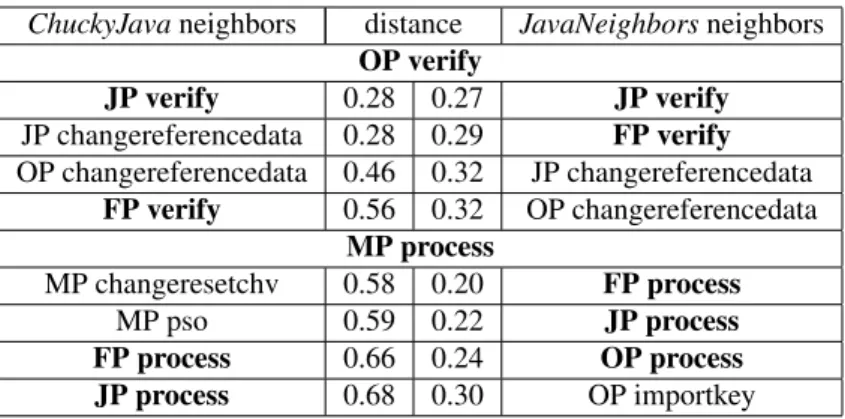 Table 2. First four results for both ChuckyJava and JavaNeighbors of the neighborhood discovery for methods OP verify and MP process sorted in ascending order.