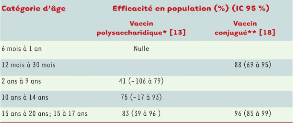 Tableau I. Efficacité comparée des vaccins polysaccharidique et conjugué contre le méningo- méningo-coque de sérogroupe C.