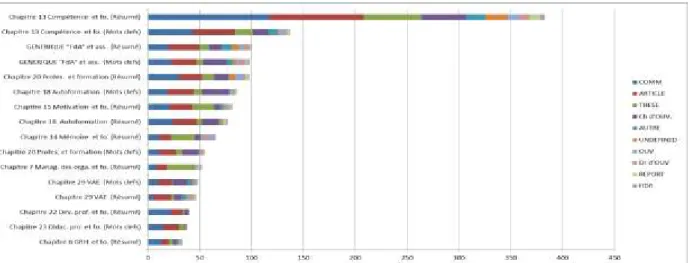 Figure 1 : Nombre de publications dans HAL selon les thématiques : Requêtes correspondant à plus de 30 publications
