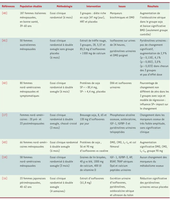 Tableau II. Phytoœstrogènes et métabolisme osseux.