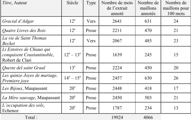 tableau 1). Ce corpus a été constitué par les membres participants du projet MC4 en fonction  de leur connaissance préalable des textes voire d’études antérieures sur d’autres phénomènes