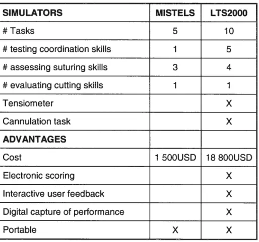 TABLEAU I CHARACTERISTICS 0F BOTH SIMULATORS