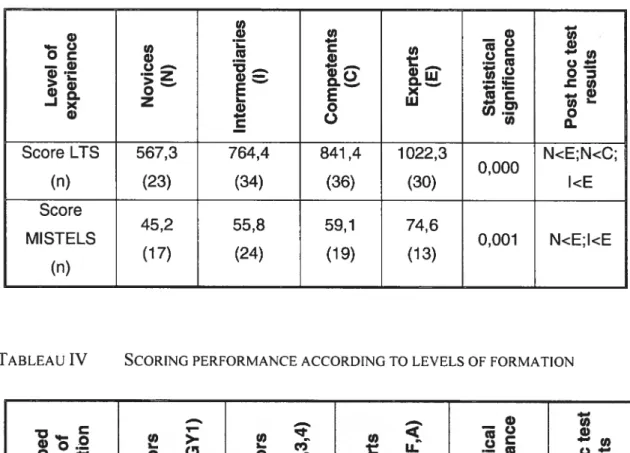 TABLEAU III SCORING PERFORMANCE ACCORDING TO LEVEL 0F EXPERIENCE U) G) Q U) W . C.) Q)‘4-O U) L