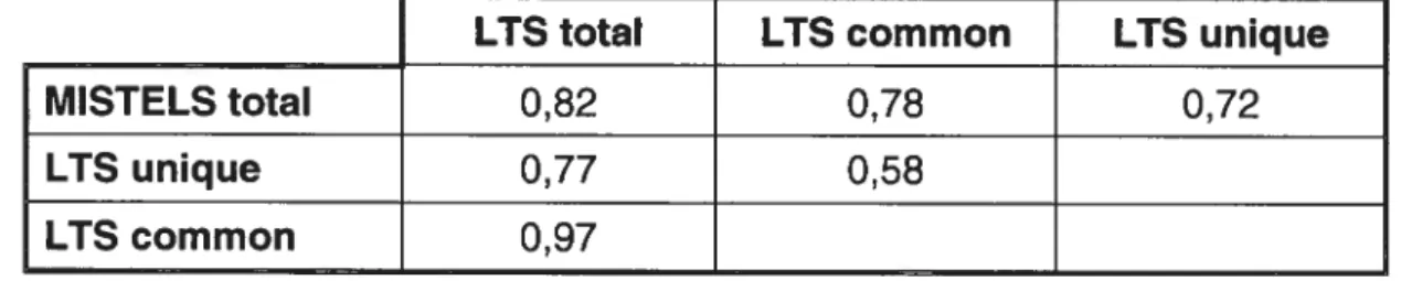 TABLEAU V CORRELATION 0F THE PHYSICAL SIMULATORS’ SCORES ACCORDING TO TASKS
