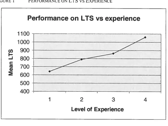 FIGURE 1 PERFORMANCE ON LIS vs EXPERIENCE Performance on LTS vs experïence llOOi 1000 600 500 400 1 2 3 4 Level of Experïence