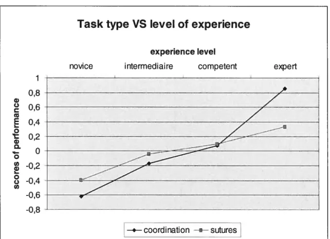 FIGURE 3 SCORES ON COORDINATION TASKS VS SUTURES TASKS ACCORD ING TO LEVEL 0F EXPERIENCE
