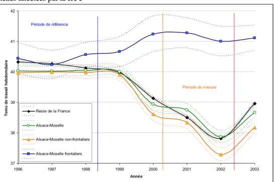 Figure  G1.  Évolution  du  temps  de  travail  en  Alsace-Moselle  (ensemble,  frontaliers  et  non  frontaliers)  et  dans  le  reste  de  la  France  au  sein  des  catégories   socioprofession-nelles affectées par la RTT 