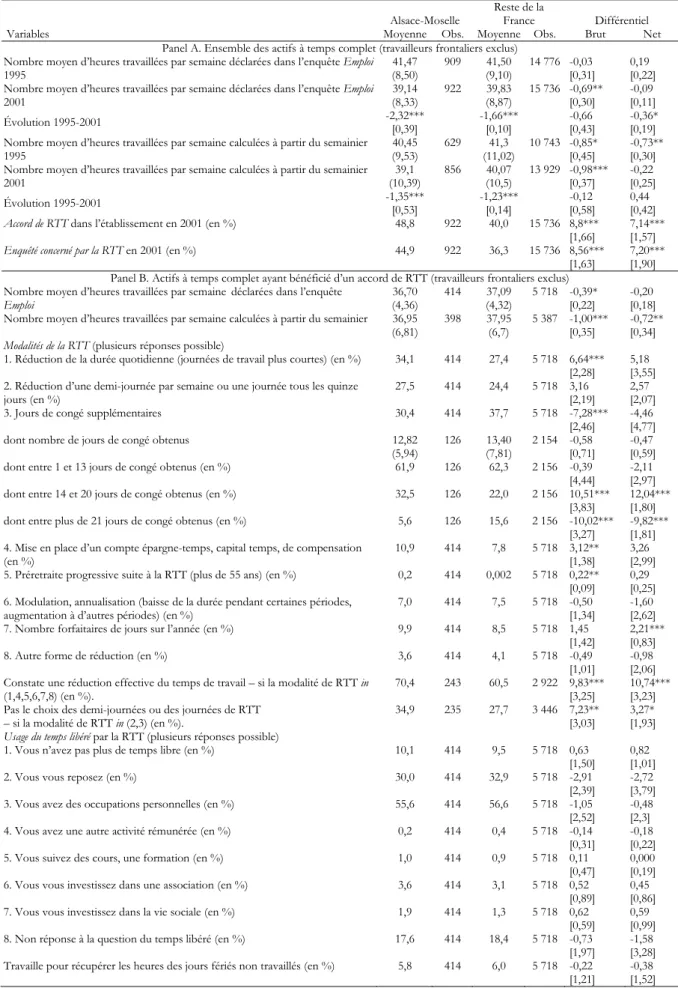 Tableau G6. La RTT en Alsace-Moselle et dans le reste de la France 