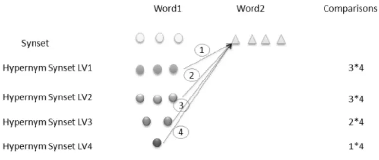 Fig. 3 Structure of the Semantic Thesaurus 