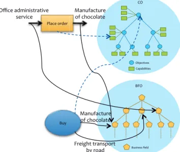 Fig. 4 Profile and objective modelers and their link to the CO and the BFO. 