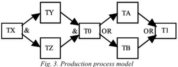 Fig. 3. Production process model