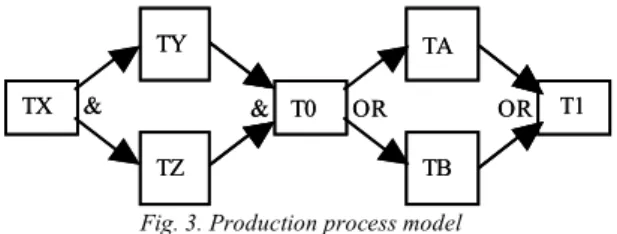 Fig. 3. Production process model