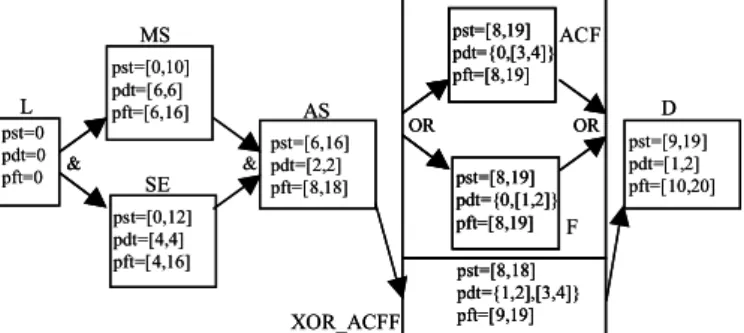 Fig. 7. Planning after manufacturing freezing duration 