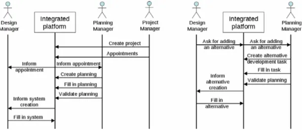 Fig. 6a System creation and Alternative creation sequence diagrams 