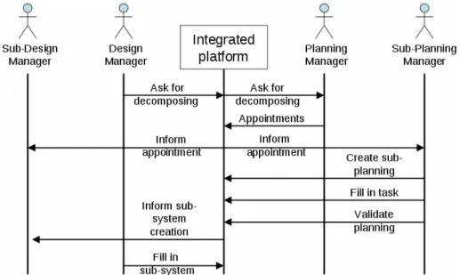 Fig. 6b Sub-system creation sequence diagram 