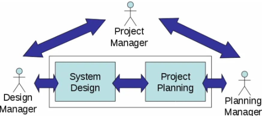 Fig. 1 The integrated and coupled design/project environment 