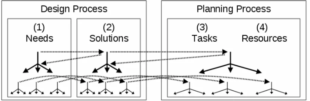 Fig. 2 Top-down approach and axiomatic design 