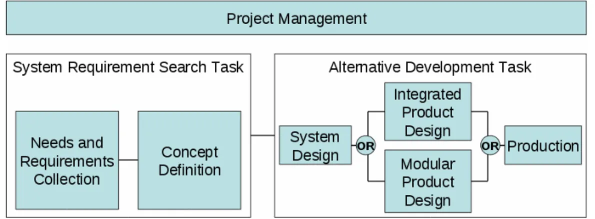 Fig. 4a Generic design project process 
