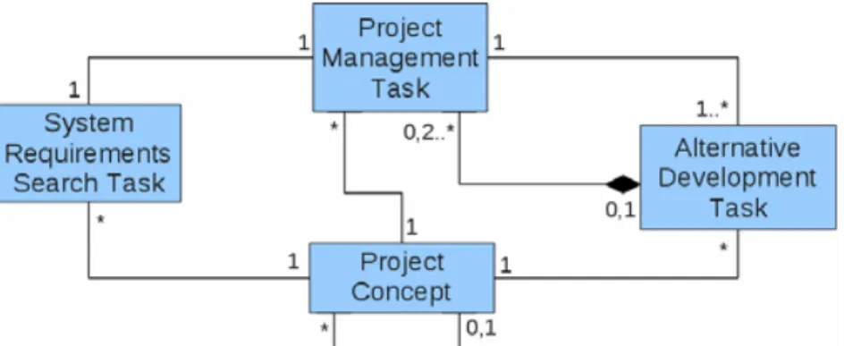 Fig. 4b Simplified project planning model 