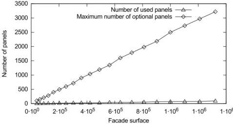Fig. 5. Maximum number of optional panels and number of used panels in the first solution, for every instance.